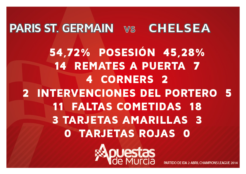 Estadísticas partido de Ida PSG-CHELSEA de la Champions del 2 de Abril de 2014